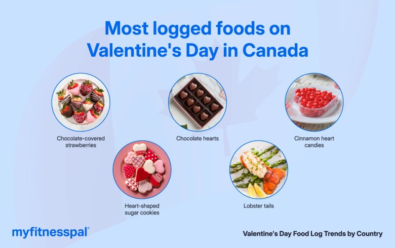 Infographic of most logged foods requested in Canada.