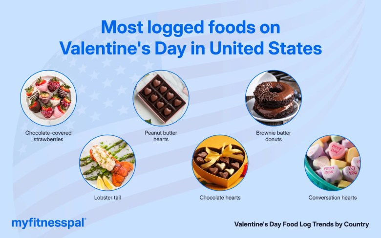 Infographic of most logged foods requested in the U.S.