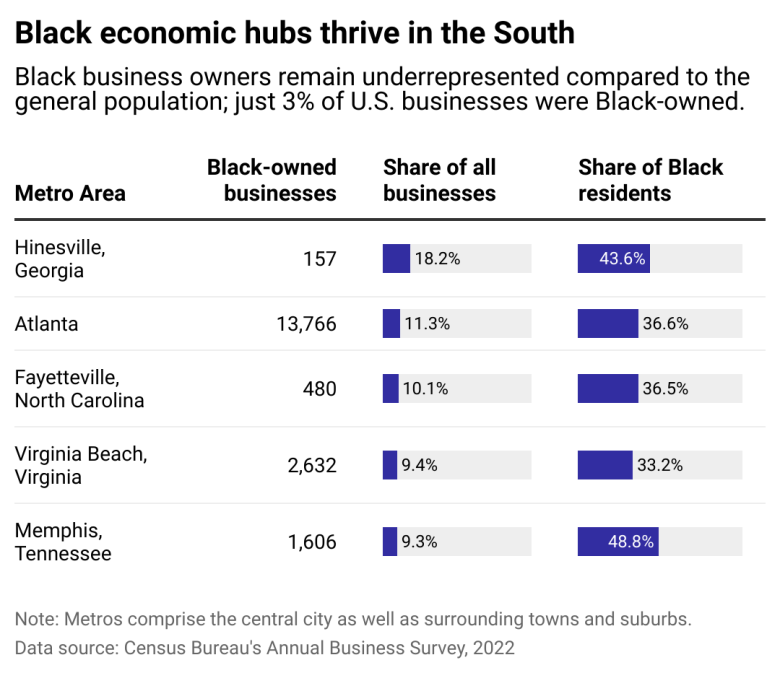 Collective economics: Building Black business districts today A chart showing how Black economic hubs are thriving in the Southern United States.