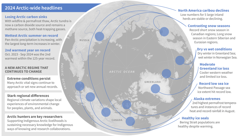 Key messages from the Arctic Report Card 2024